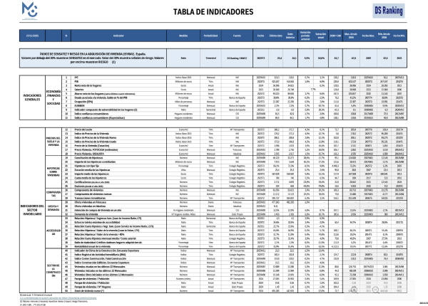 MWCC and DS Ranking detect an increase in risk in the Spanish property market despite its sustained growth in 2025.